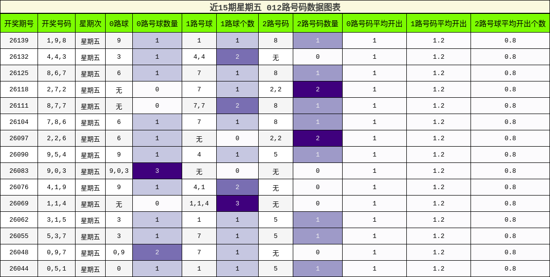 012路号码分析