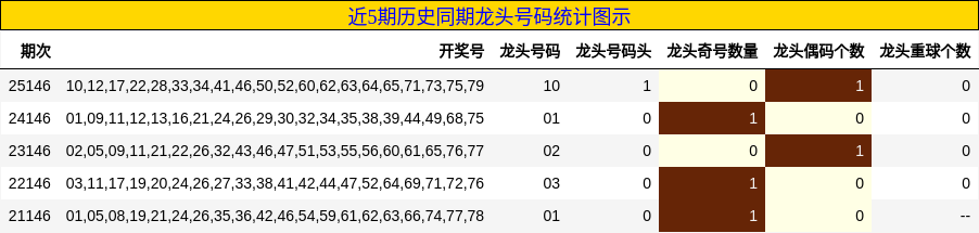 近5期历史同期龙头号码统计图示