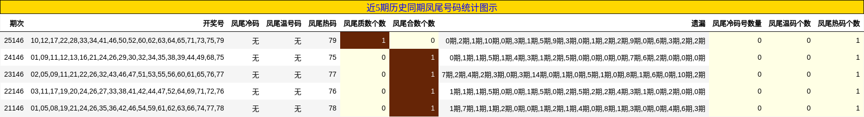 近5期历史同期凤尾号码统计图示