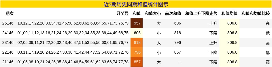 近5期历史同期和值统计图示