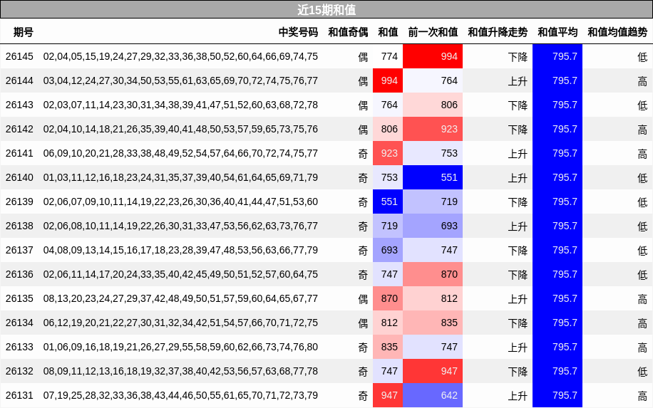 近15期和值