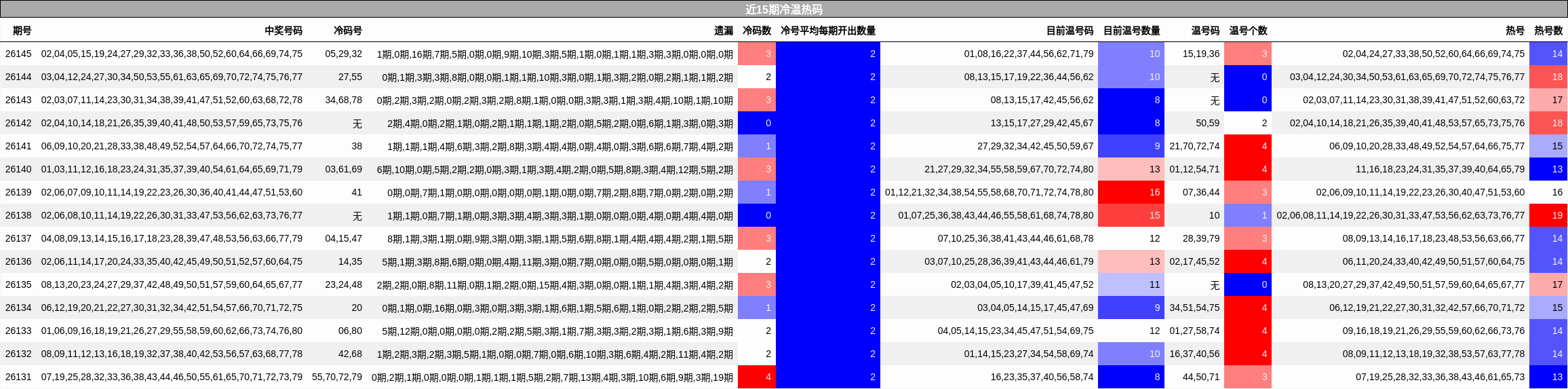 近15期冷温热码