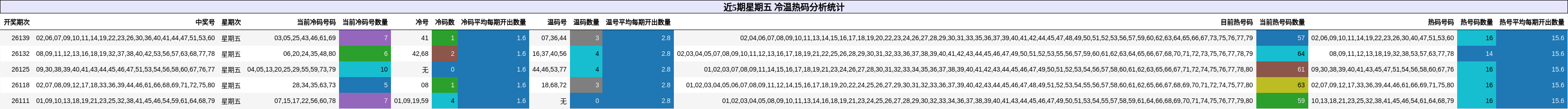 近5期星期五 冷温热码分析统计