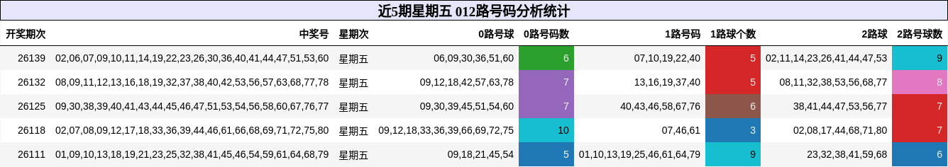 近5期星期五 012路号码分析统计