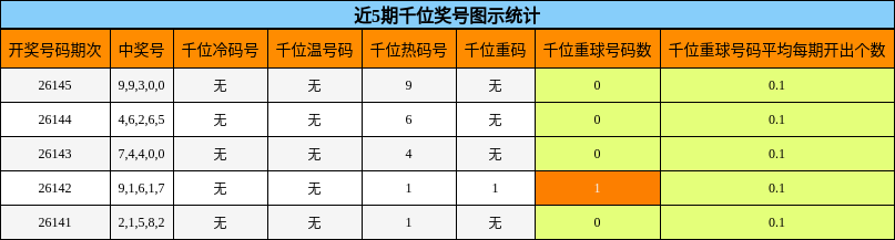 千位奖号分析