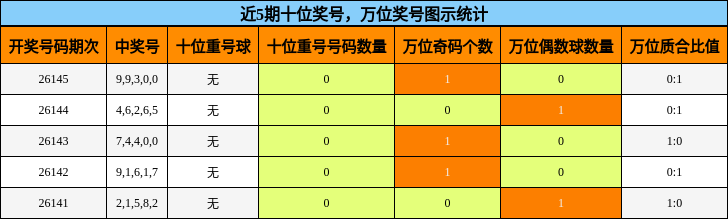 十位奖号分析，万位奖号分析
