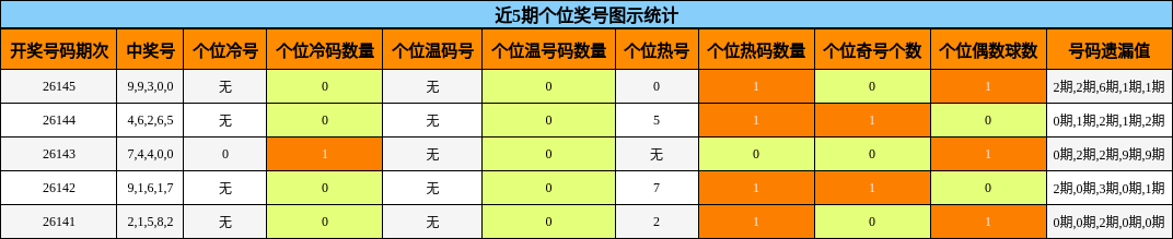 个位奖号分析