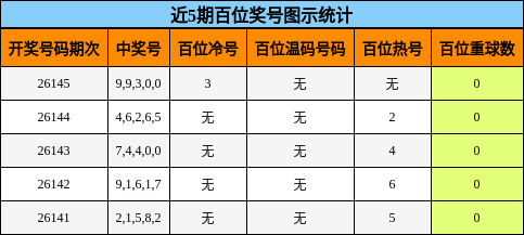 百位奖号分析