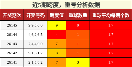 跨度分析，重号分析