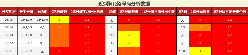 012路号码分析