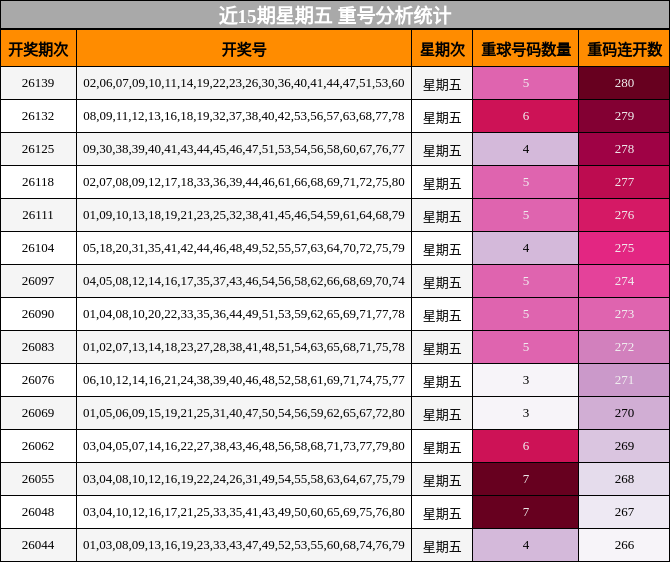 近15期星期五 重号分析统计