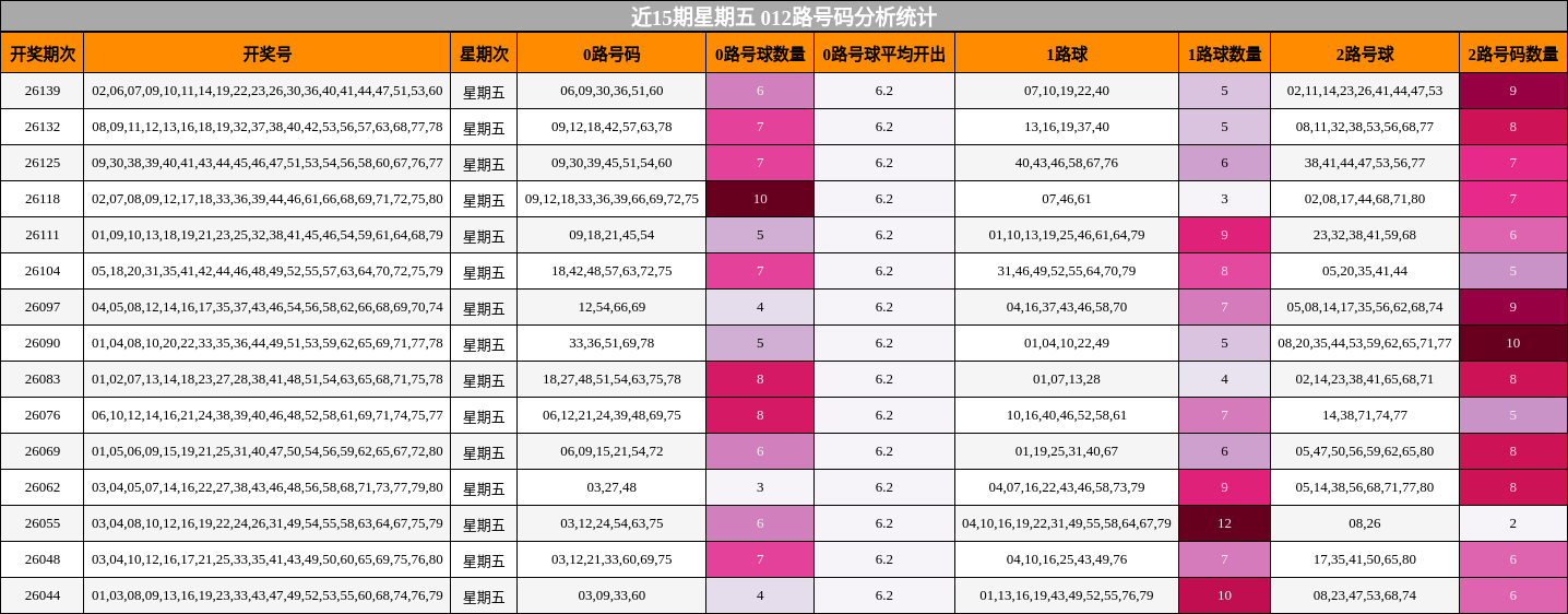 近15期星期五 012路号码分析统计