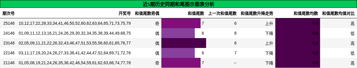 和尾分析