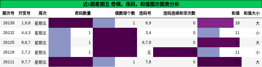 奇偶分析，连码分析，和值分析