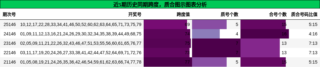 跨度分析，质合分析
