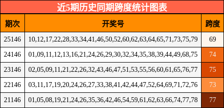 跨度分析