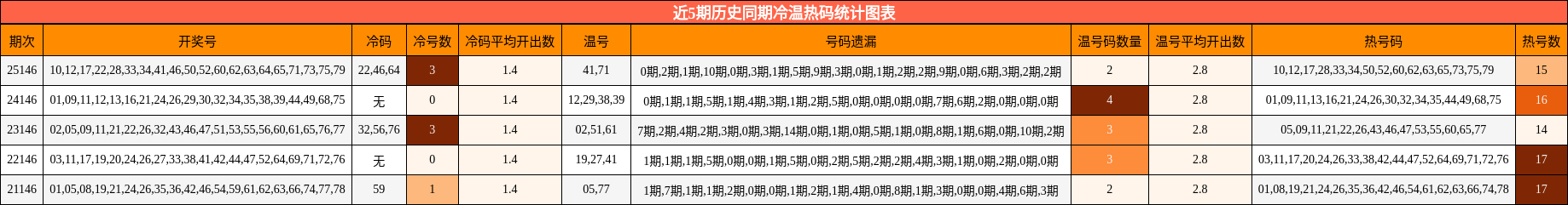 冷温热码分析