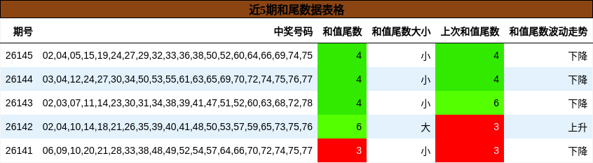 和尾分析