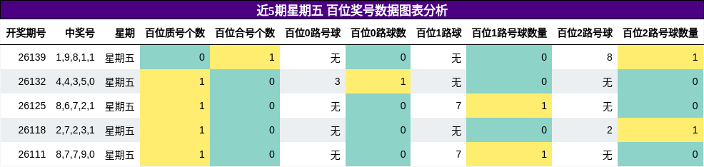 百位奖号分析