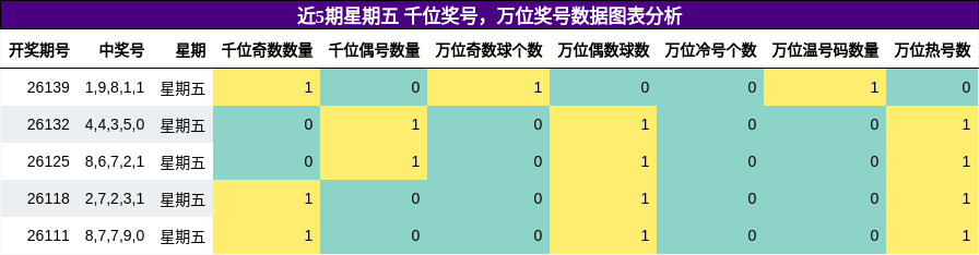 千位奖号分析，万位奖号分析