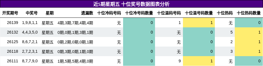 十位奖号分析