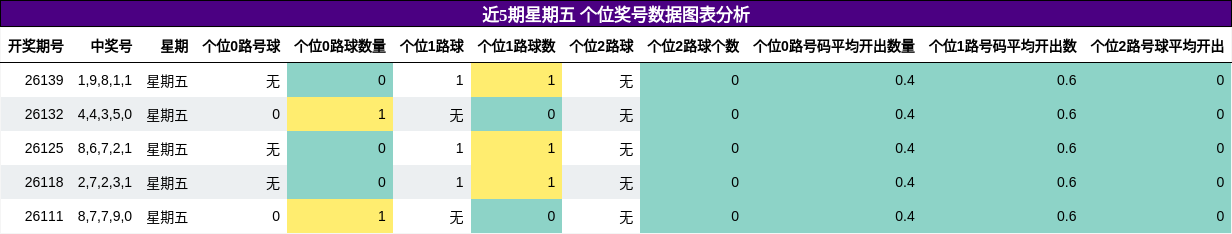 个位奖号分析