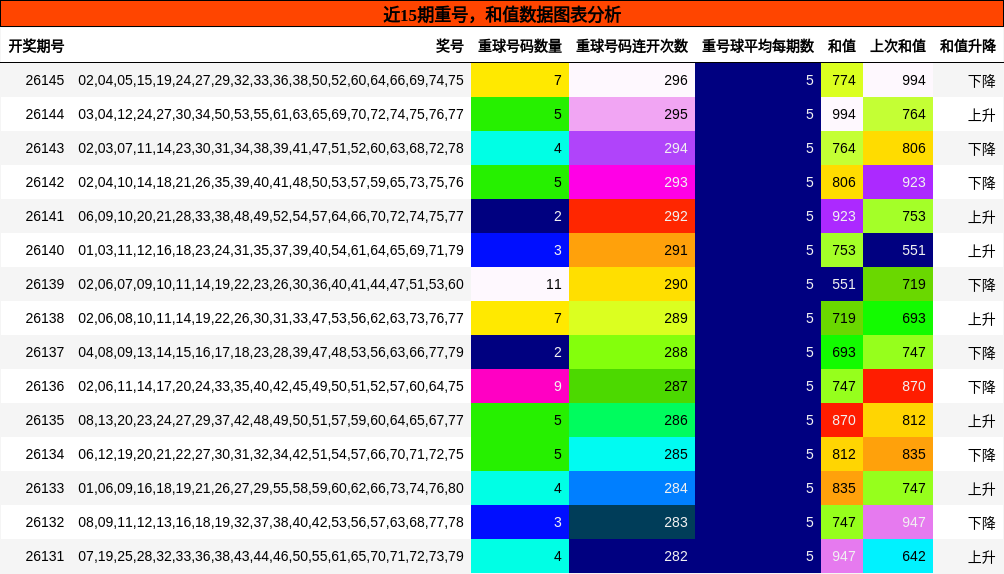 重号分析，和值分析
