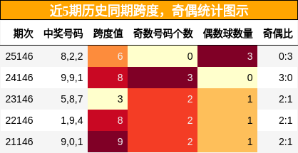 跨度分析，奇偶分析