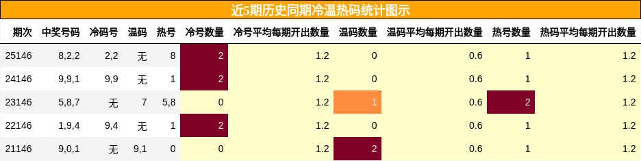 冷温热码分析