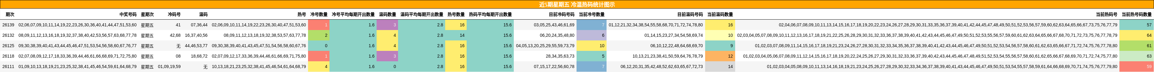 近5期星期五 冷温热码统计图示