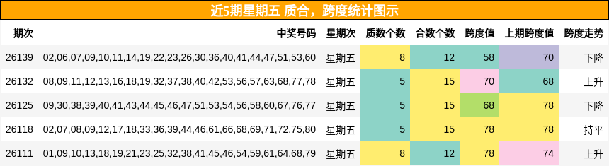 近5期星期五 质合，跨度统计图示