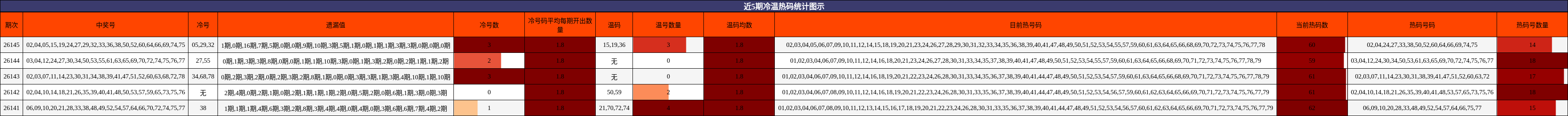 近5期冷温热码统计图示