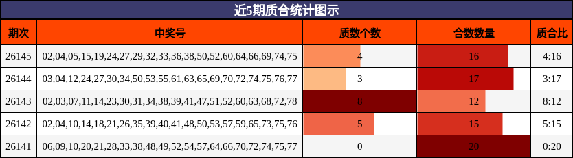 近5期质合统计图示