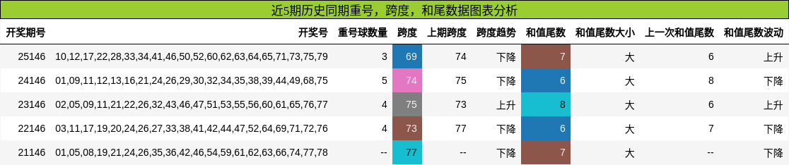 重号分析，跨度分析，和尾分析