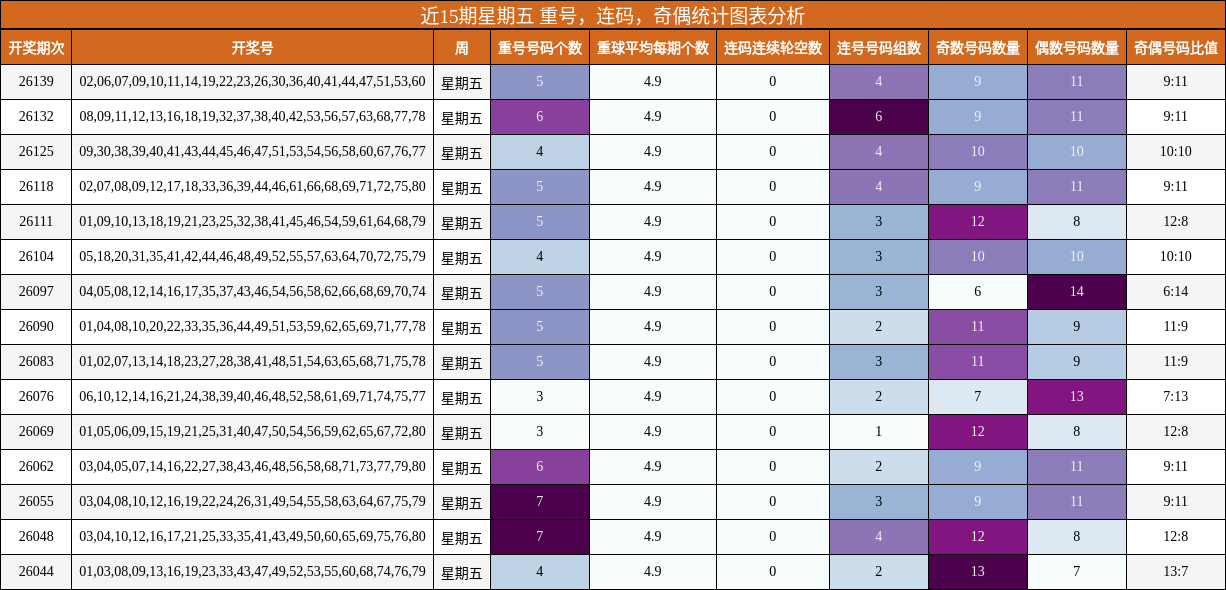 重号分析，连码分析，奇偶分析