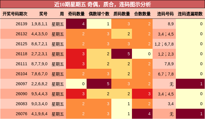 近10期星期五 奇偶，质合，连码图示分析