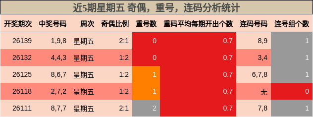 近5期星期五 奇偶，重号，连码分析统计