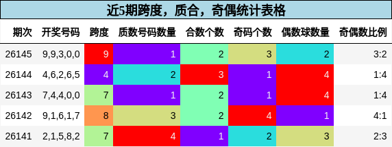 近5期跨度，质合，奇偶统计表格