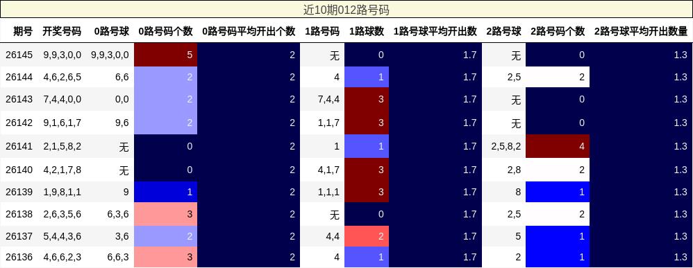 012路号码分析