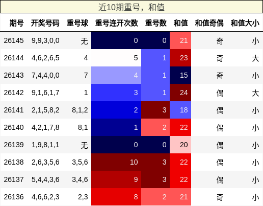 重号分析，和值分析