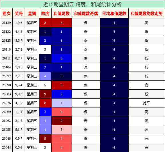 跨度分析，和尾分析