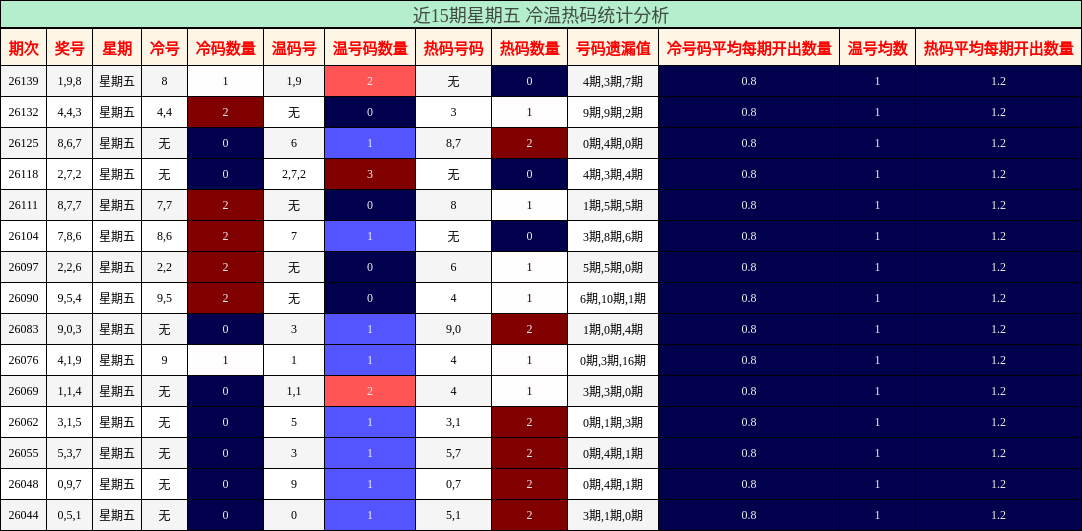 冷温热码分析