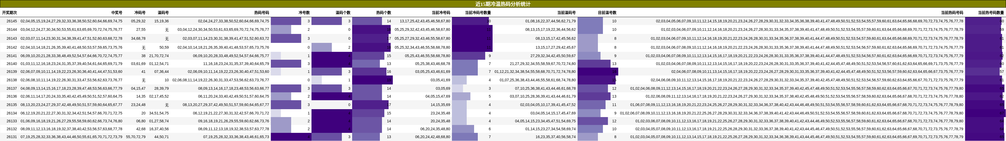 冷温热码分析