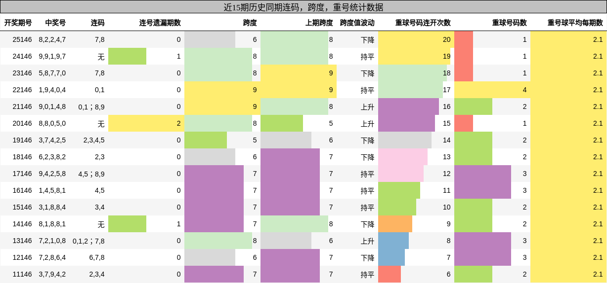 连码分析，跨度分析，重号分析