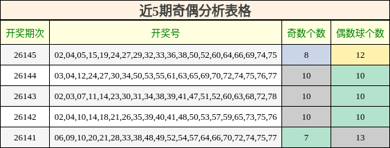 近5期奇偶分析表格