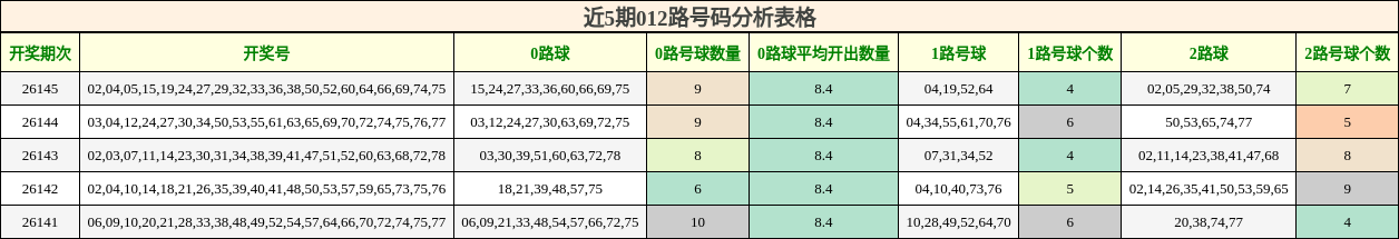 近5期012路号码分析表格