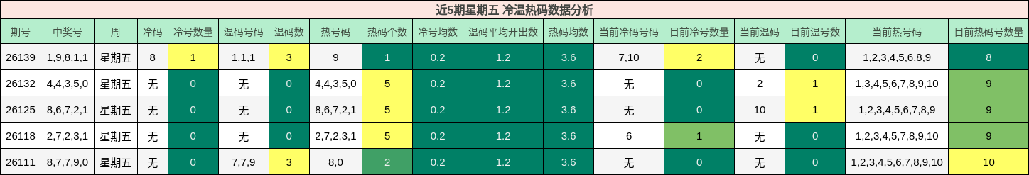 近5期星期五 冷温热码数据分析