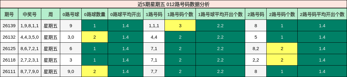 近5期星期五 012路号码数据分析