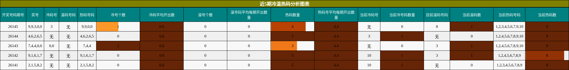 近5期冷温热码分析图表