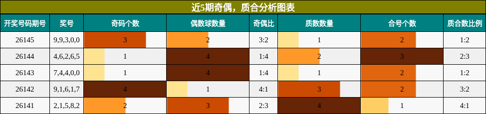 近5期奇偶，质合分析图表